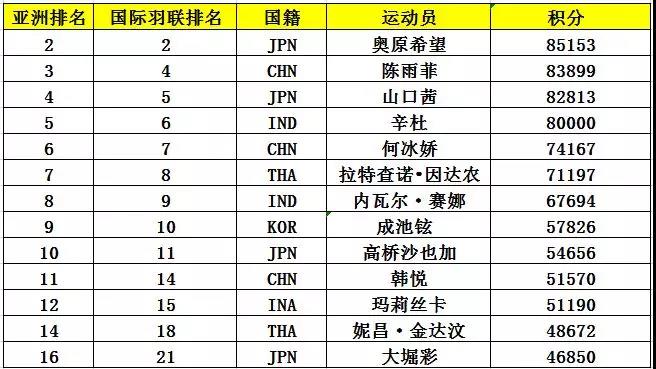 亞錦賽首批參賽名單出爐 ▏林丹、諶龍、石宇奇、桃田賢斗等確認來漢參賽(圖7)