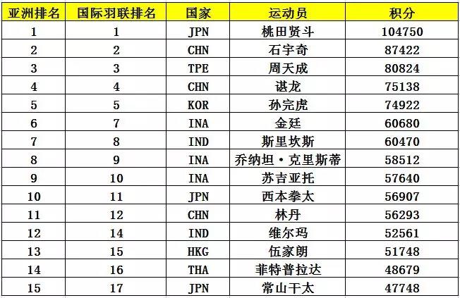 亞錦賽首批參賽名單出爐 ▏林丹、諶龍、石宇奇、桃田賢斗等確認來漢參賽(圖6)
