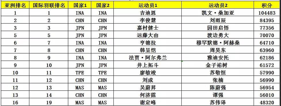 亞錦賽首批參賽名單出爐 ▏林丹、諶龍、石宇奇、桃田賢斗等確認來漢參賽(圖8)