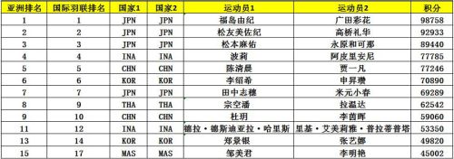 亞錦賽首批參賽名單出爐 ▏林丹、諶龍、石宇奇、桃田賢斗等確認來漢參賽(圖9)