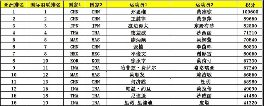 亞錦賽首批參賽名單出爐 ▏林丹、諶龍、石宇奇、桃田賢斗等確認來漢參賽(圖10)