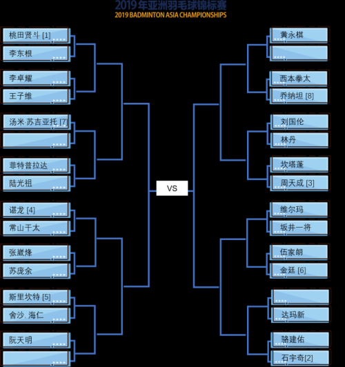 2019亞錦賽抽簽對(duì)陣揭曉！ 林丹石宇奇或遇勁敵  陳雨菲奪冠有望(圖2)